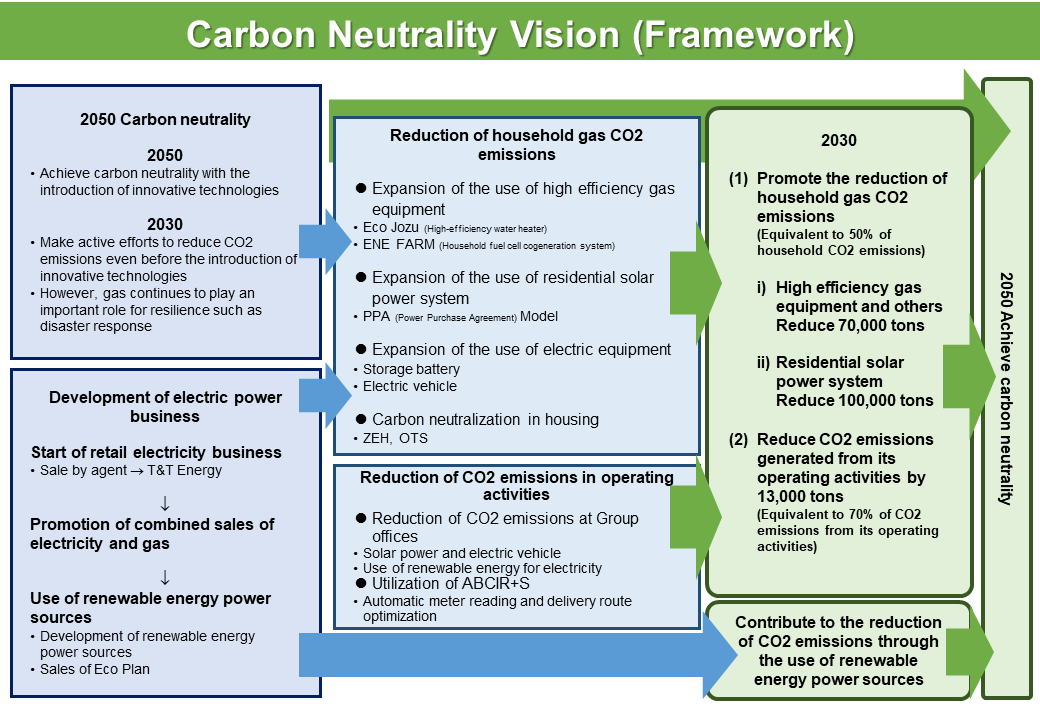 Outline of efforts for carbon neutrality